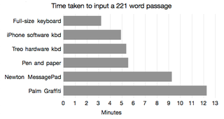 Illustration for article titled The Fastest Text Input Test: Laptop, iPhone, Pen, Palm, or Newton?